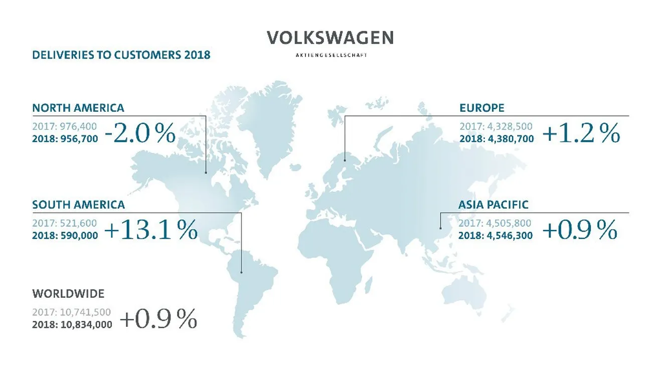 Volkswagen recupera el trono de fabricante mundial de automóviles en 2018