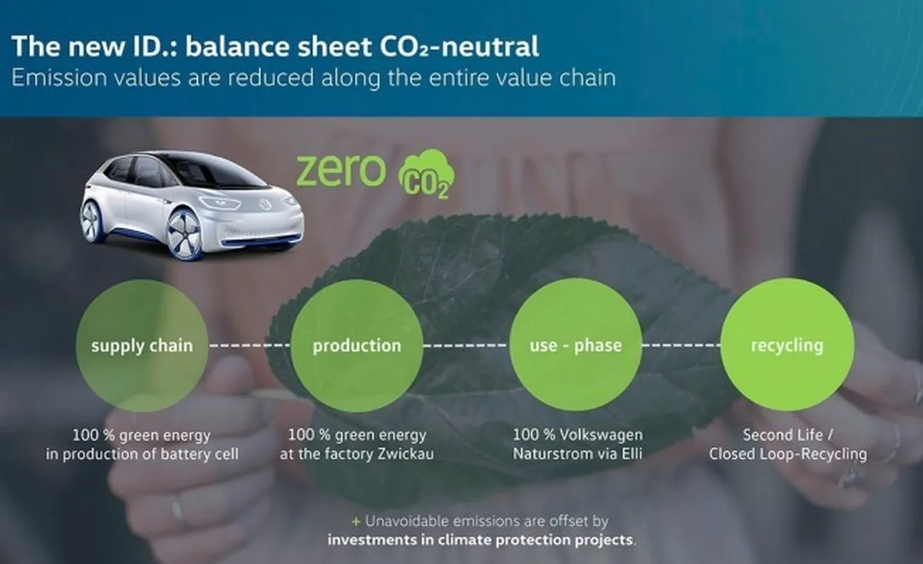 El Volkswagen ID. será un vehículo neutral desde el punto de vista del CO2