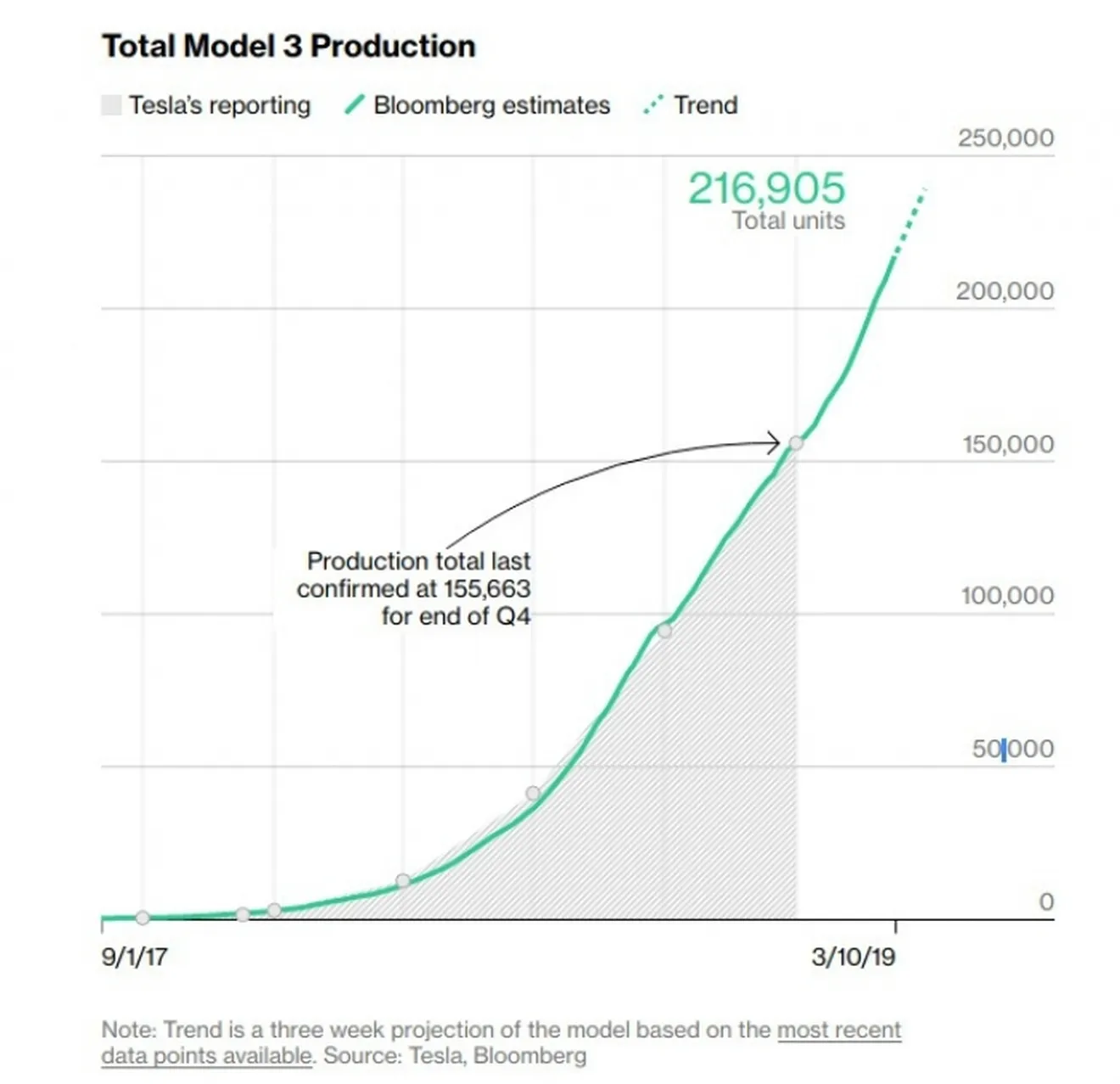 Entendiendo la fiebre de ventas del Tesla Model 3 y el Porsche Taycan