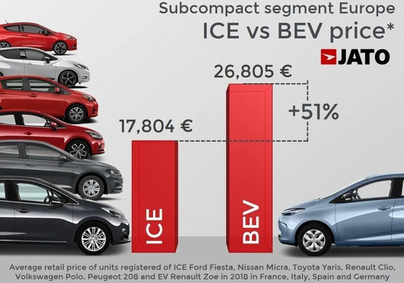 Diferencia de precio entre coches eléctricos y vehículos convencionales