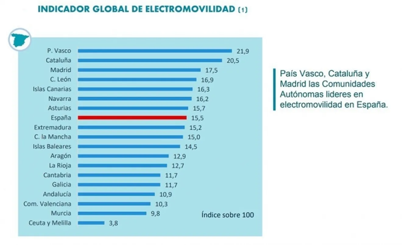 Comunidades autónomas de España líderes en movilidad eléctrica