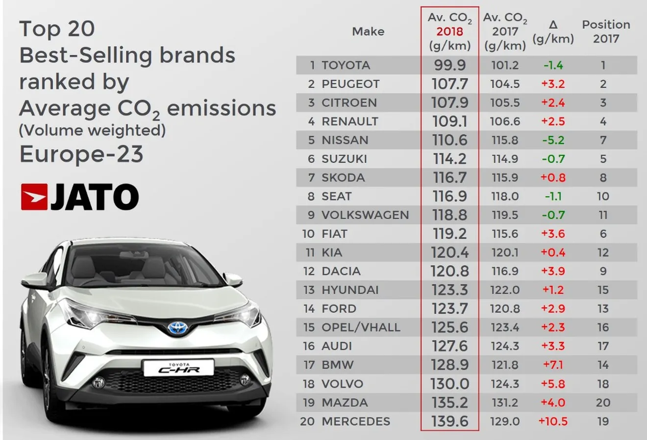 En 2021 la UE podría sancionar a Volkswagen y FCA con más de 2.500 millones de euros por el CO2