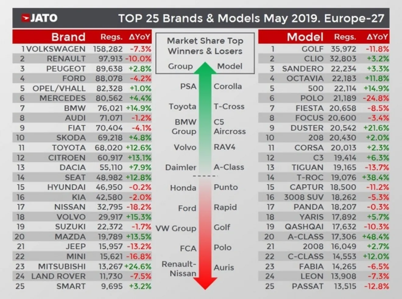 Ventas de coches en Europa en mayo de 2019