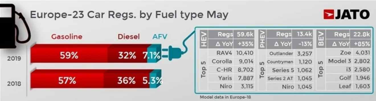 Ventas de coches eléctricos en Europa en mayo de 2019