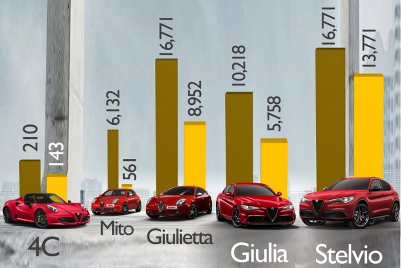 Ventas de Alfa Romeo en el primer semestre de 2019