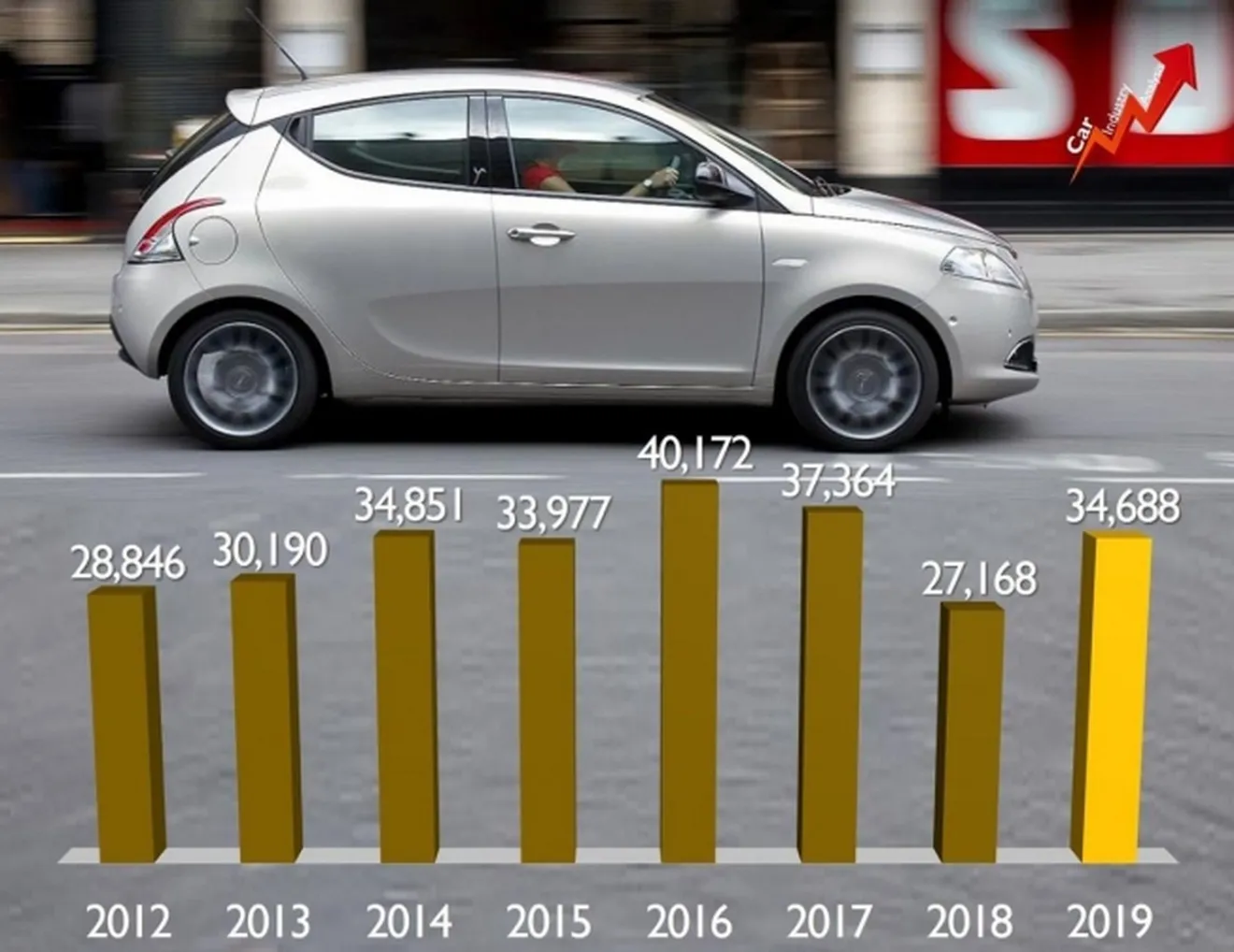 Ventas de Lancia en el primer semestre de 2019