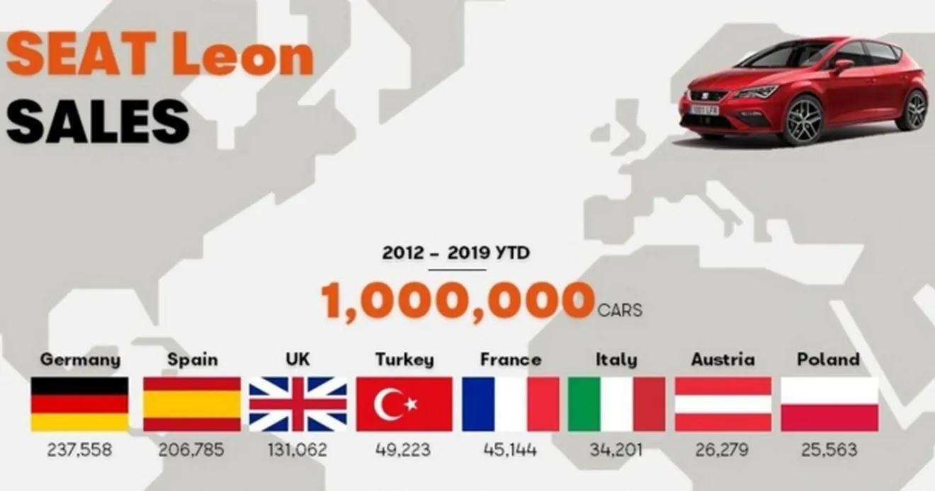 SEAT León - un millón de unidades vendidas