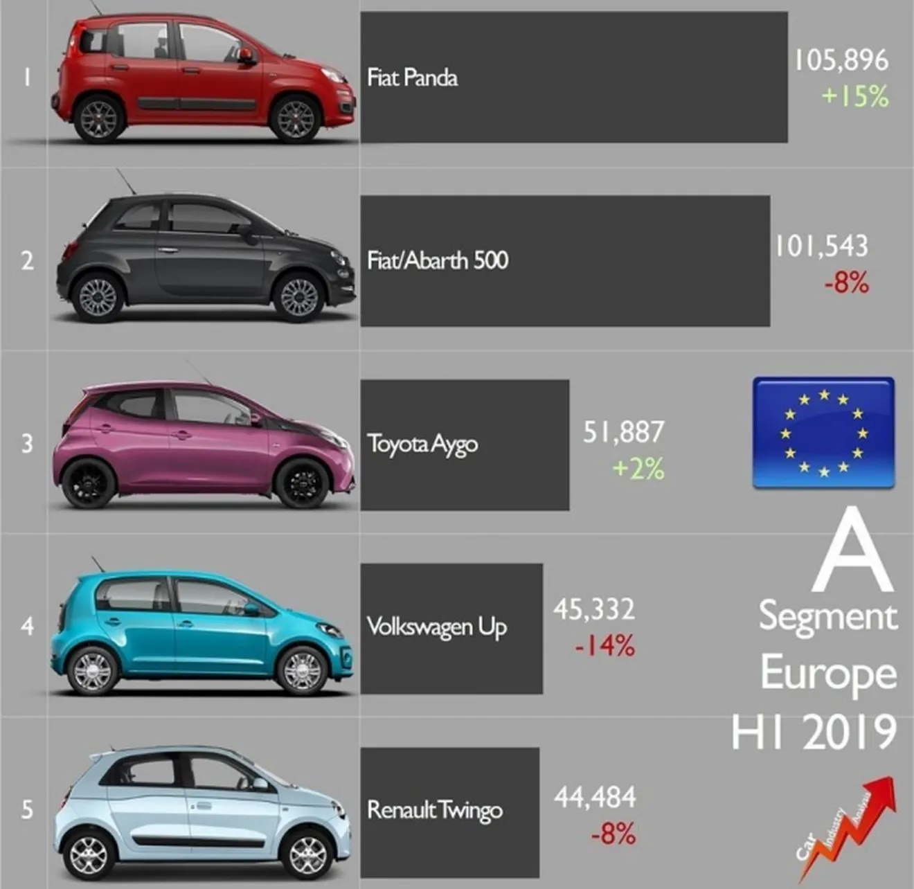 Ventas de Fiat en el segmento A en Europa en 2019