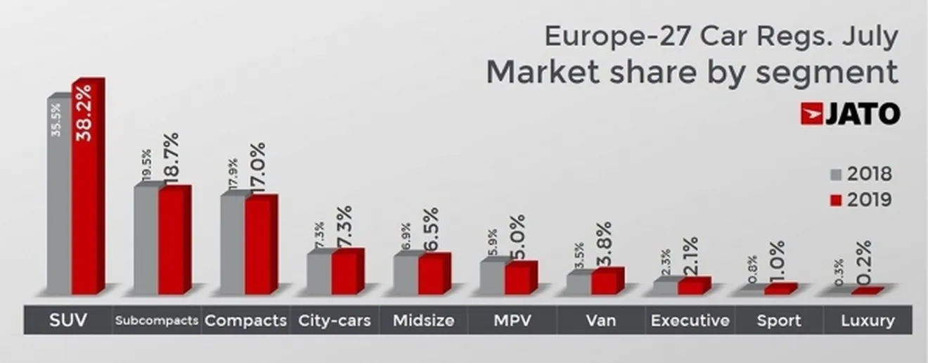 Ventas de coches en Europa en julio de 2019