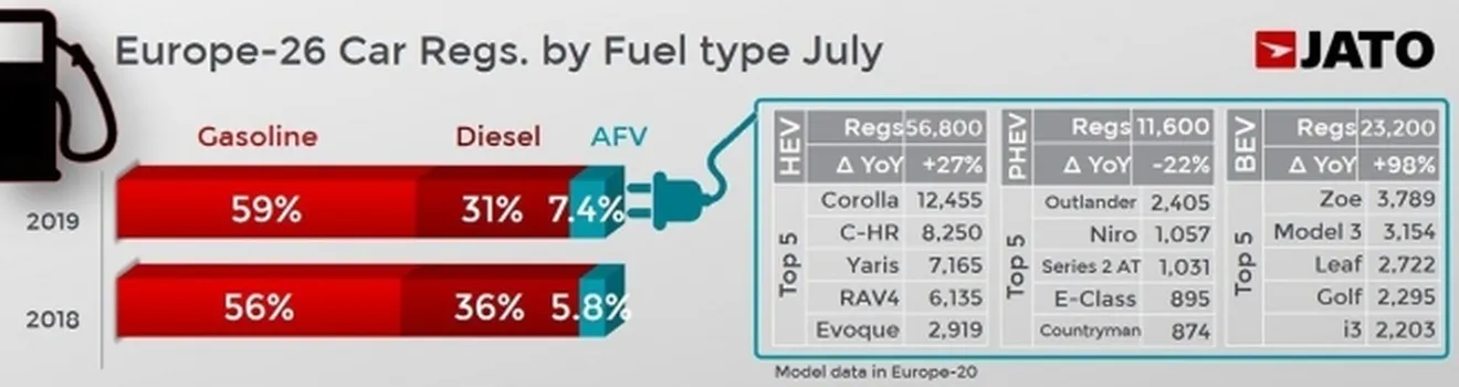 Ventas de coches en Europa en julio de 2019