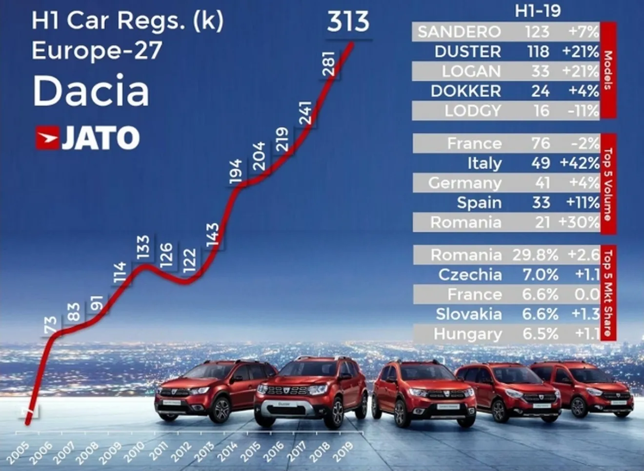 Ventas de Dacia en Europa en el primer semestre de 2019
