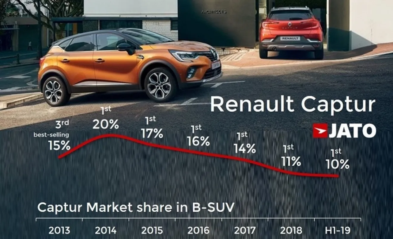Renault Captur - cuota de mercado en Europa