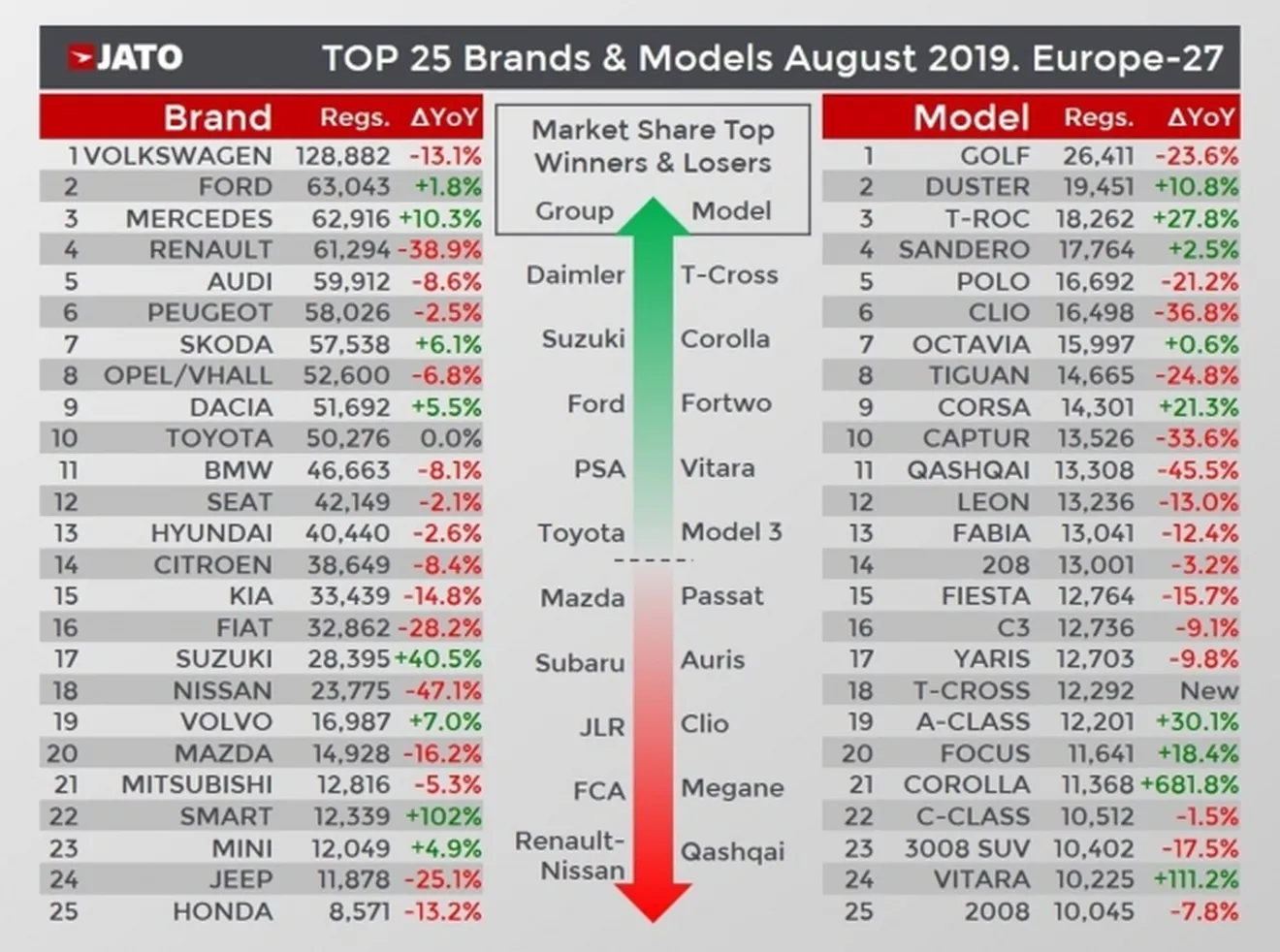 Ventas de coches en Europa en agosto de 2019