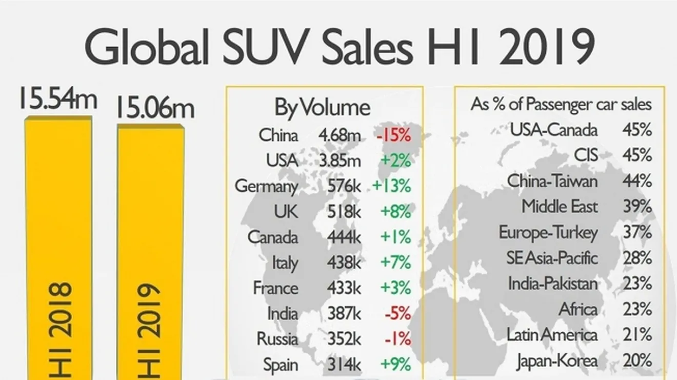 Ventas SUV a nivel mundial en el primer semestre de 2019