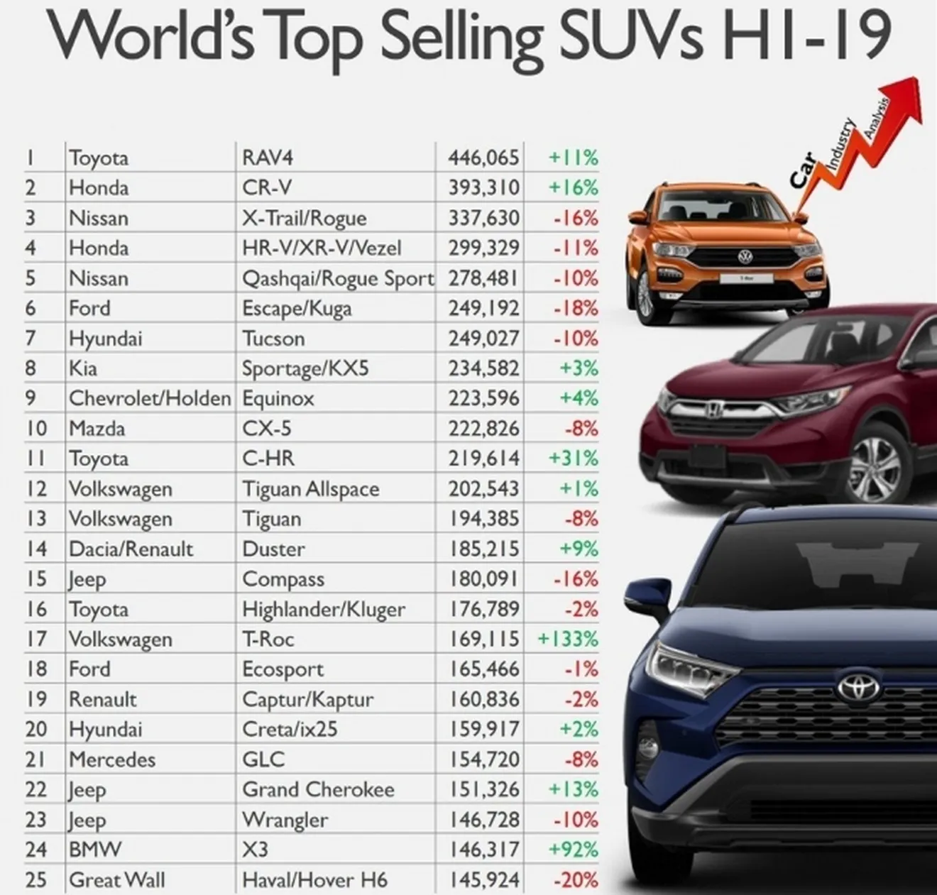 Ventas SUV a nivel mundial en el primer semestre de 2019