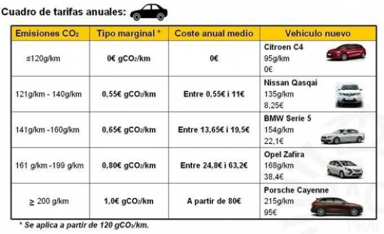 Cataluña gravará anualmente el CO2 de los vehículos desde 2020 con un impuesto "verde"