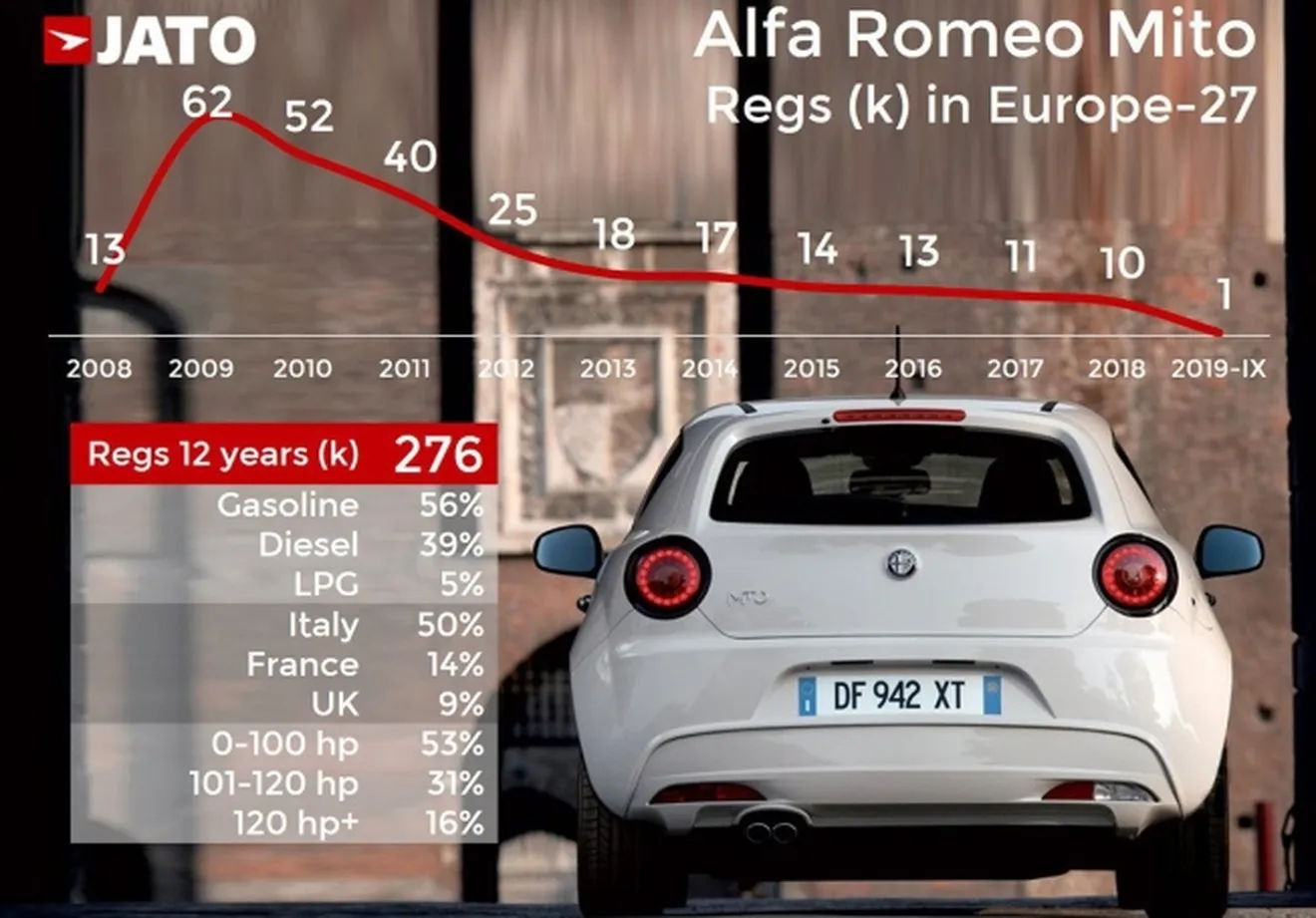 Evolución de las ventas del Alfa Romeo MiTo