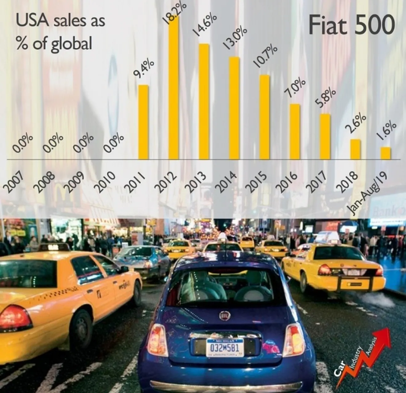 Ventas del Fiat 500 en Estados Unidos