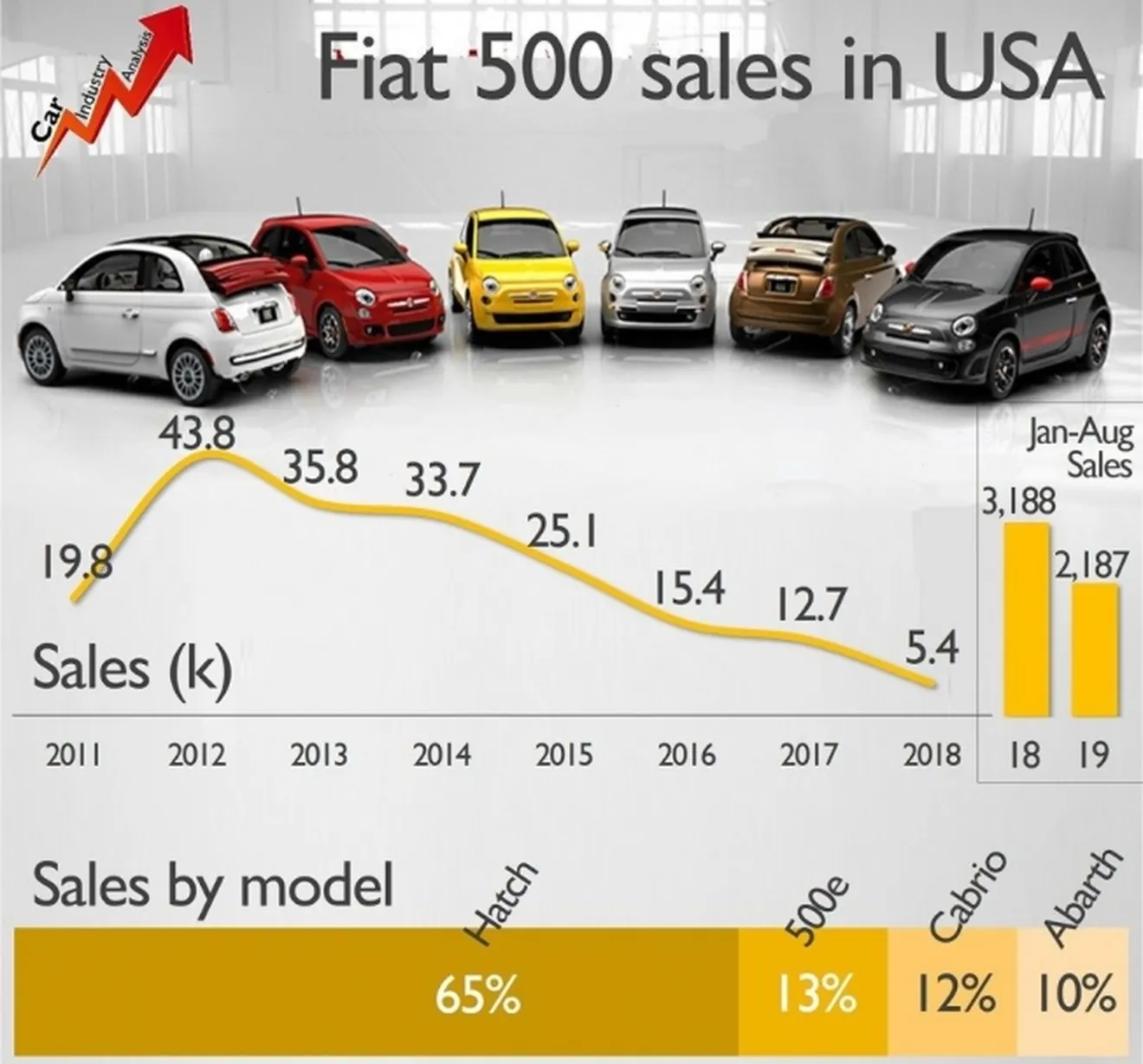 Ventas del Fiat 500 en Estados Unidos