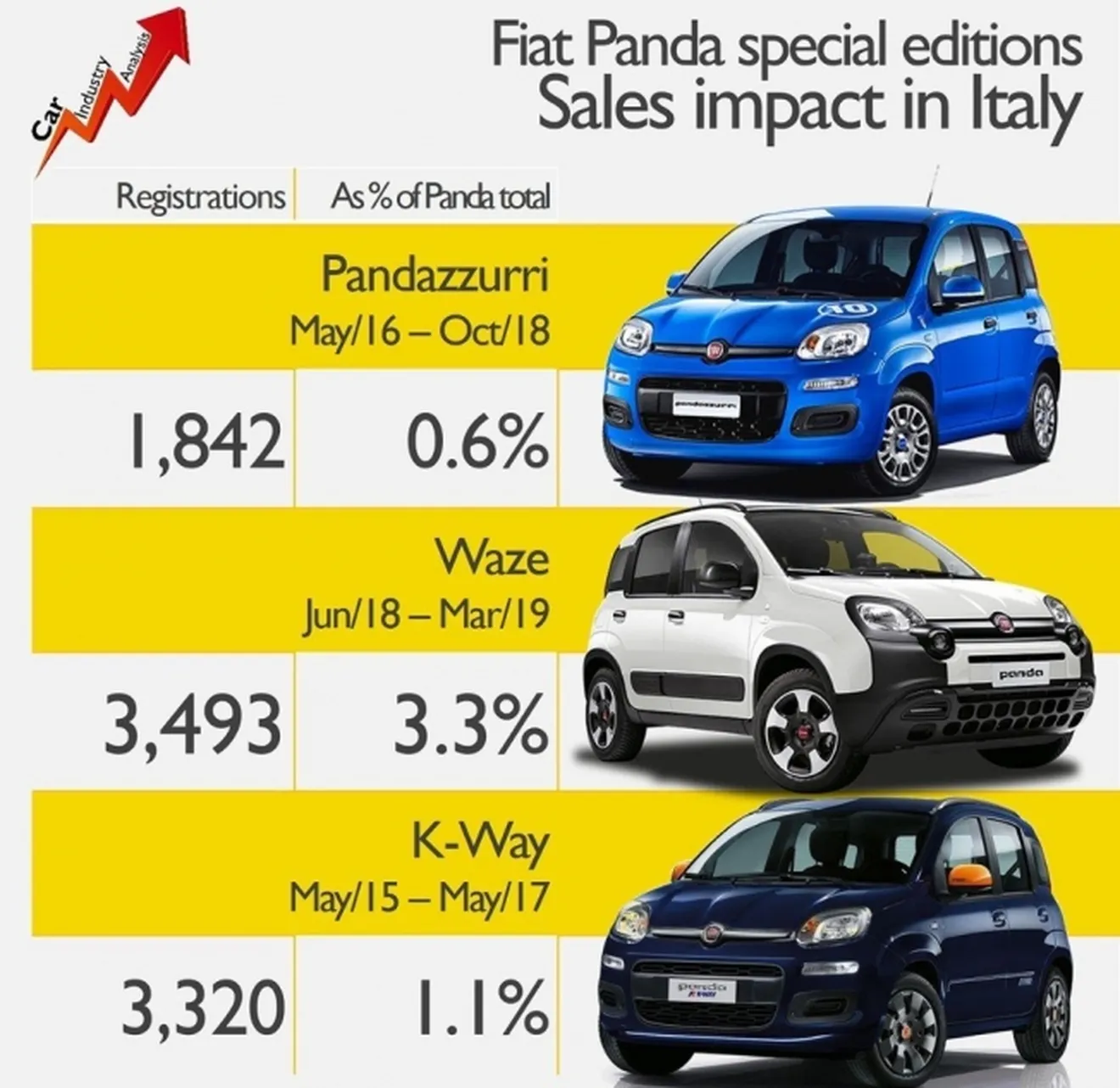 Las ediciones especiales del Fiat Panda