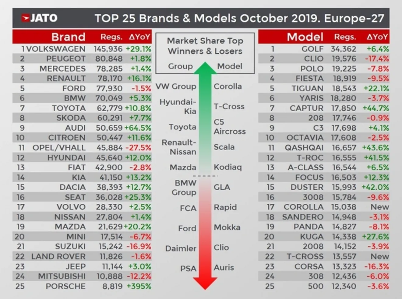 Ventas de coches en Europa en octubre de 2019