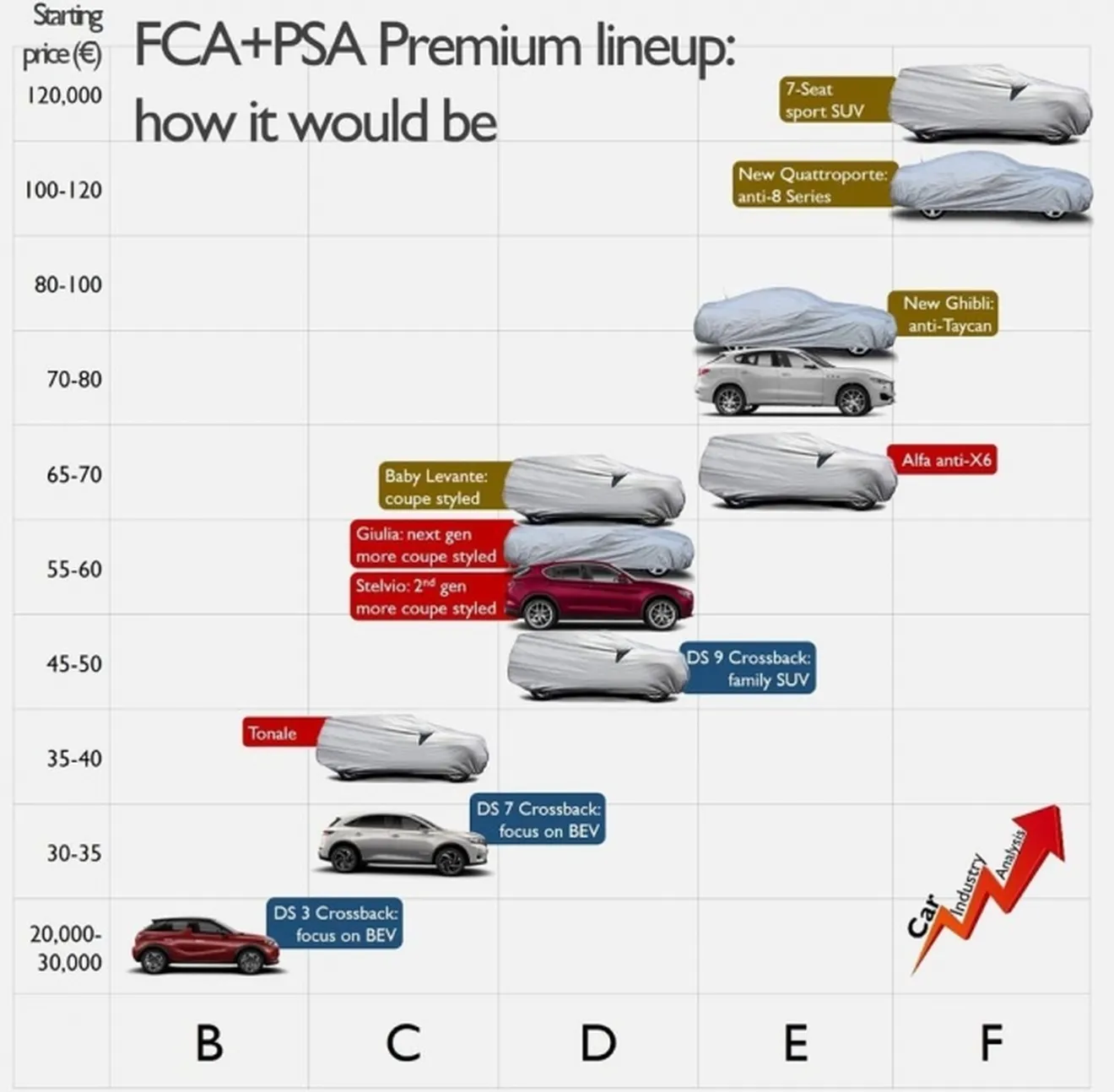 La gama premium de FCA y PSA