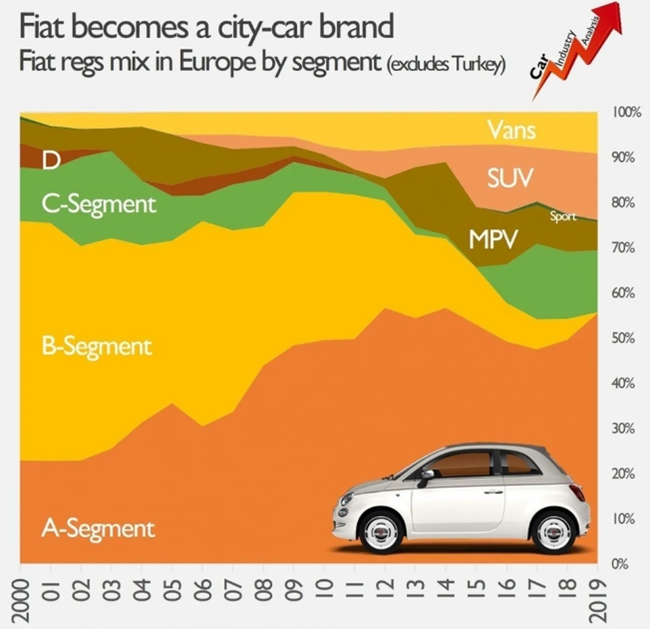 Fiat es una marca de coches urbanos
