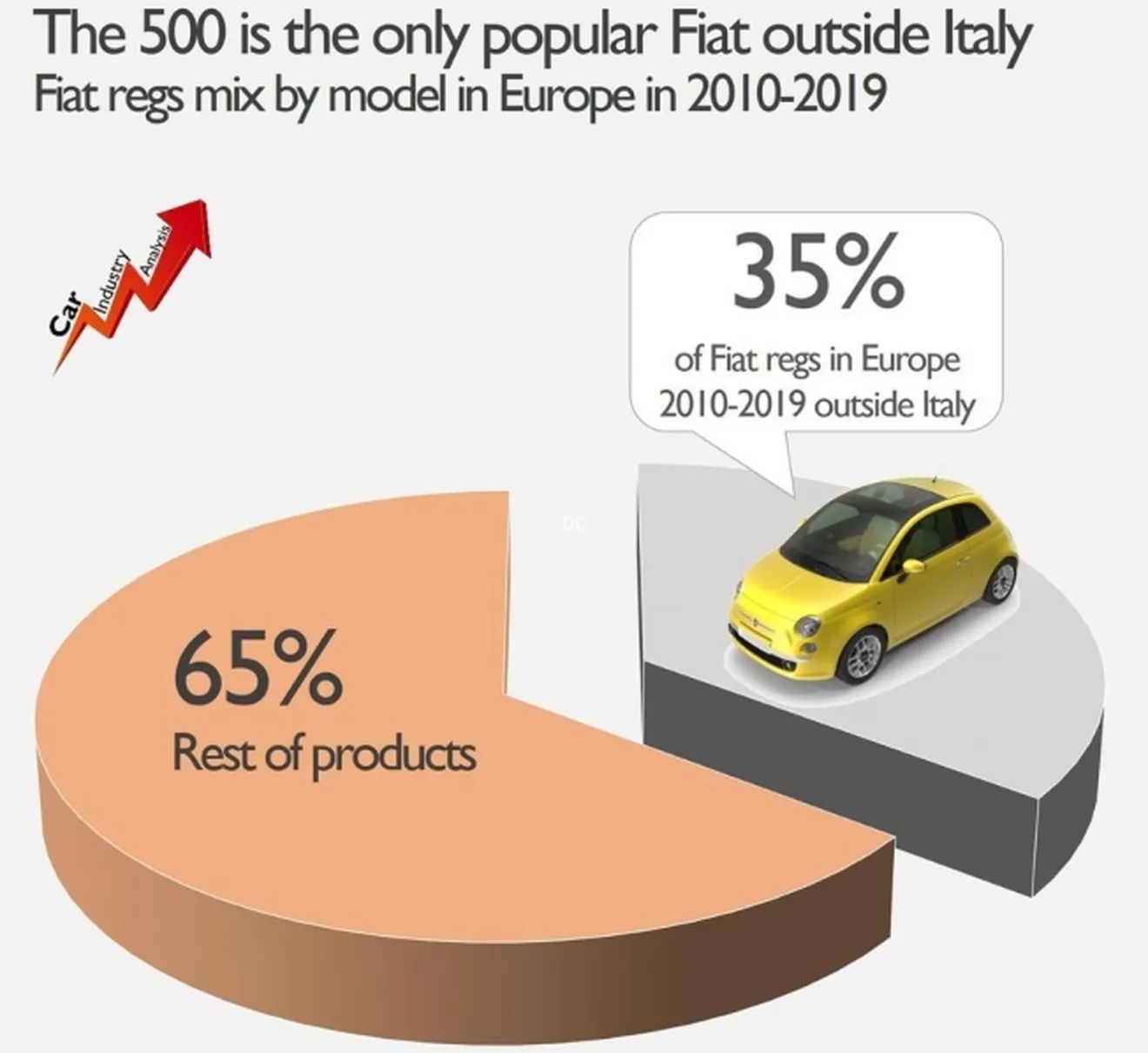 Ventas del Fiat 500 en Europa