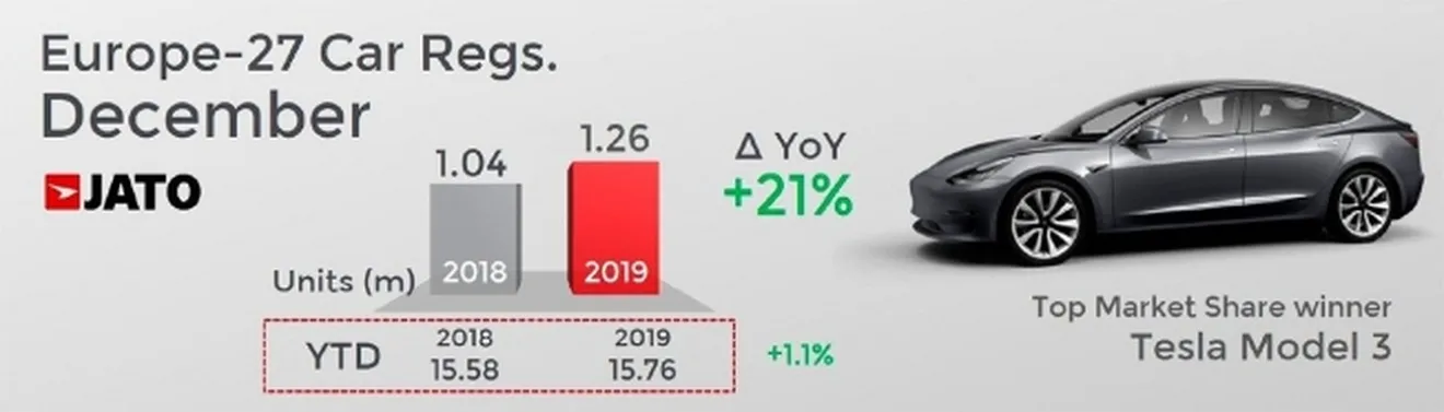Ventas de coches en Europa en diciembre de 2019
