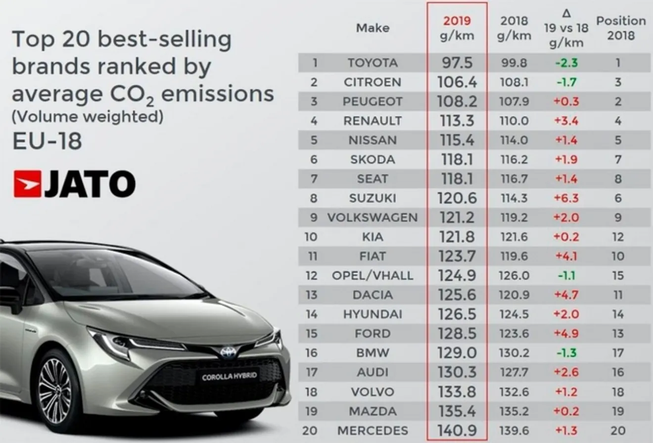 Emisiones de CO2 por marcas