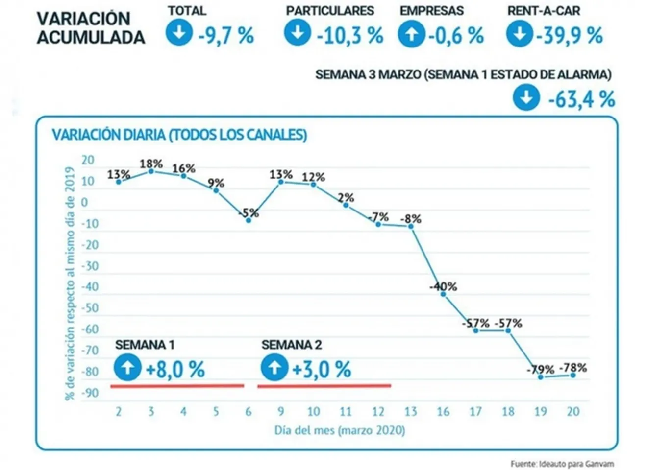 Caída de las ventas de coches de ocasión en España