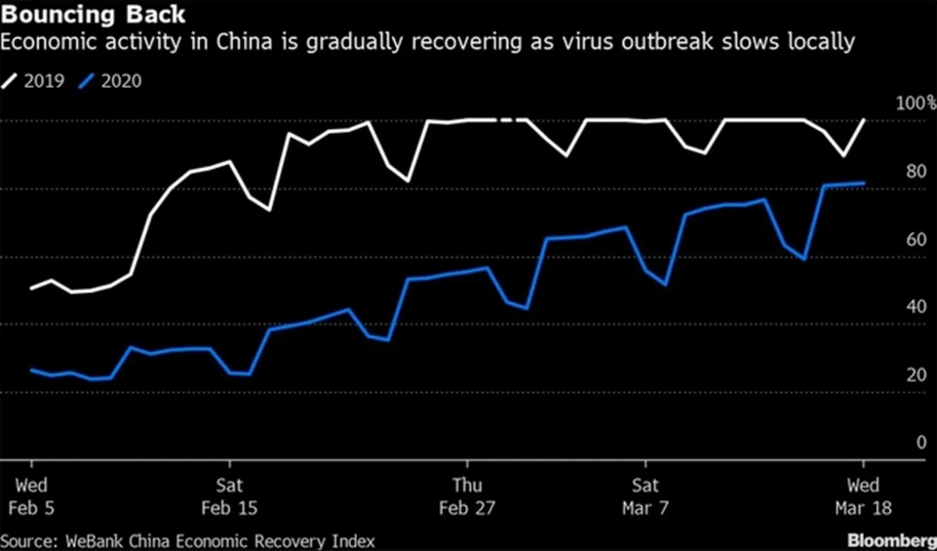 La actividad económica en China recupera la normalidad