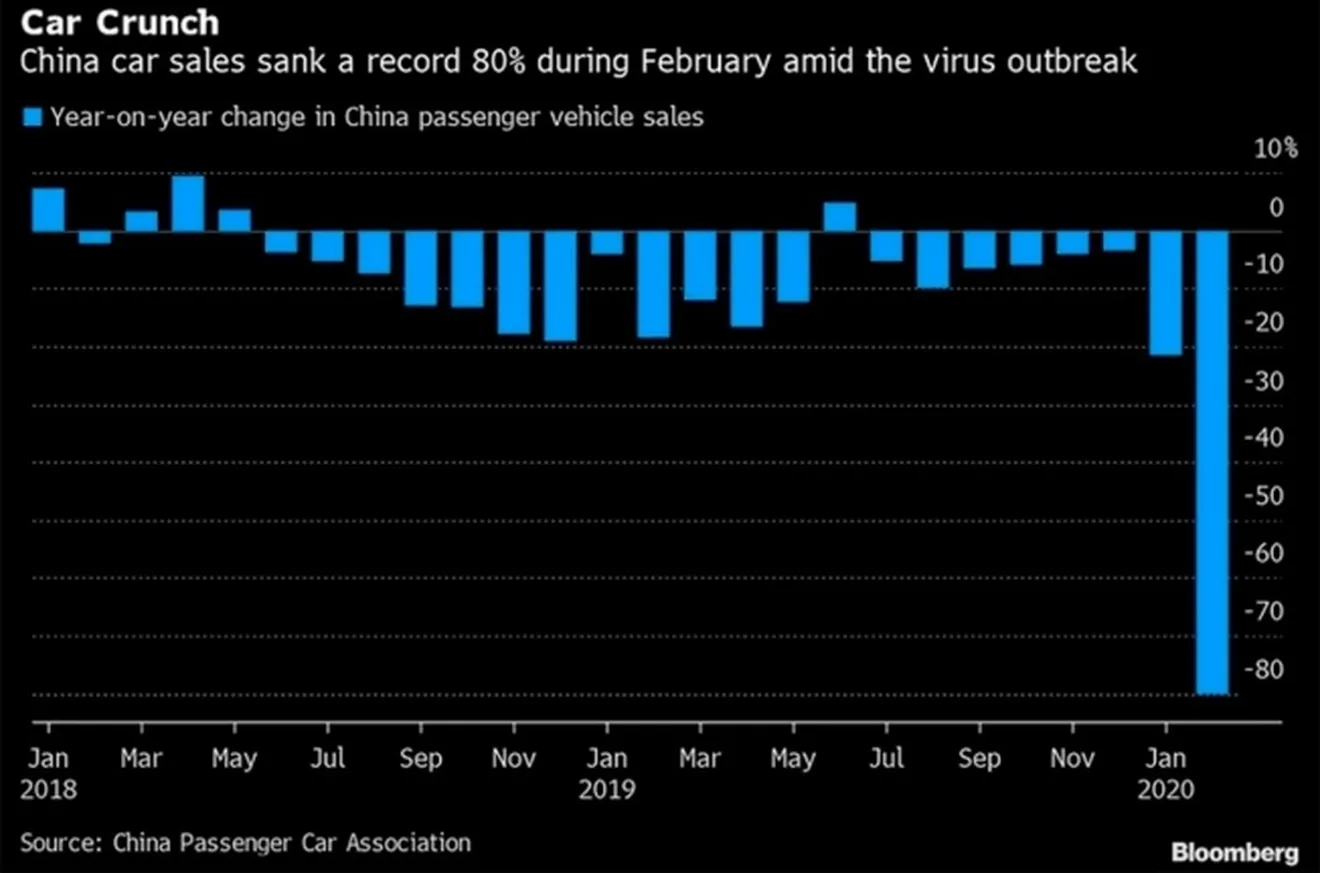 Ventas de coches en China en febrero de 2020