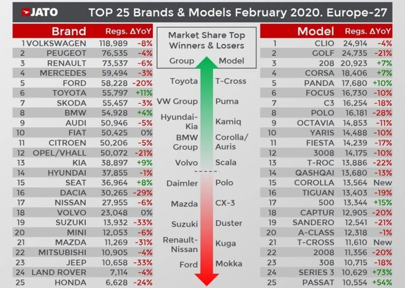 Ventas de coches en Europa en febrero de 2020