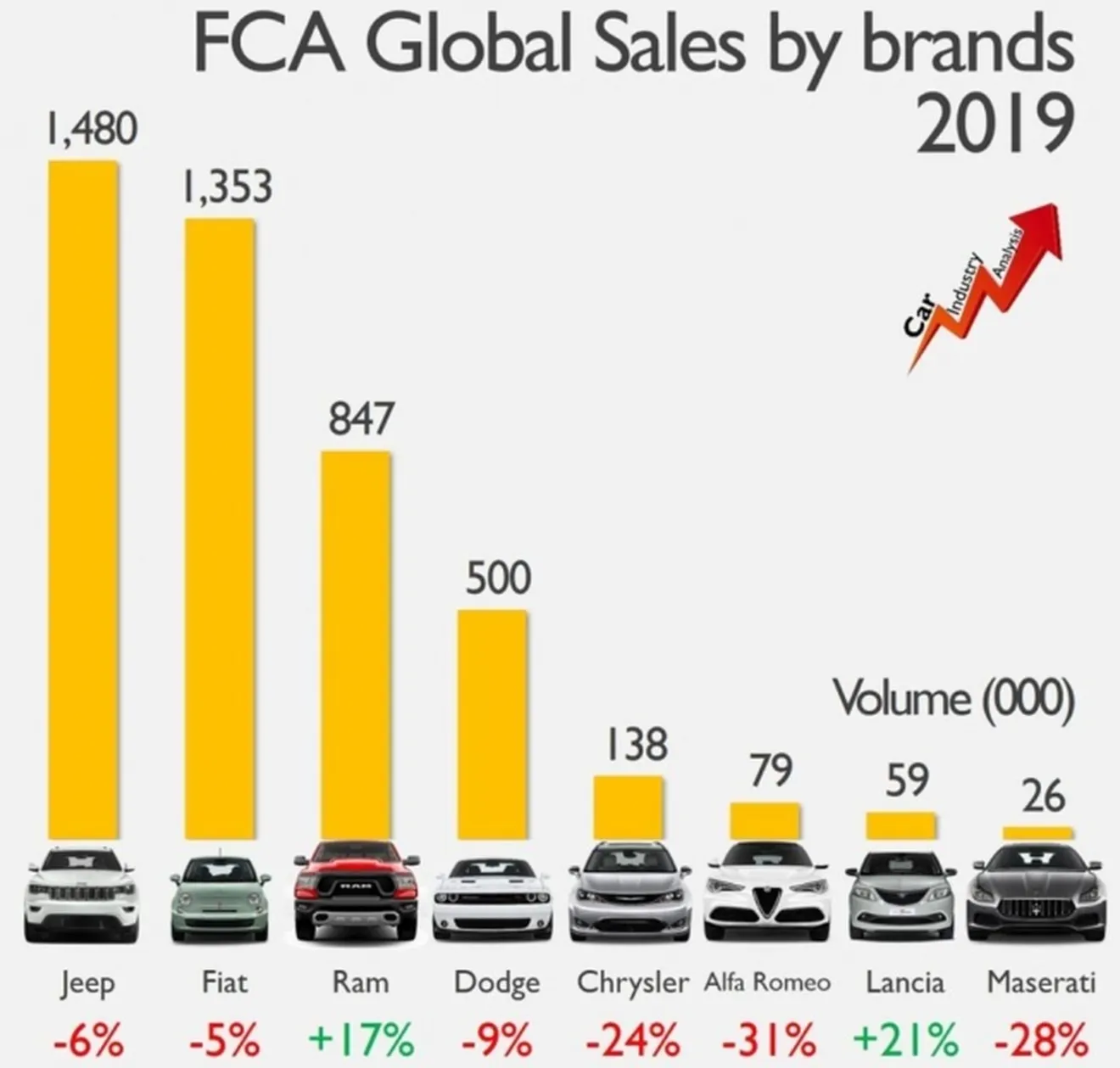 Ventas de Fiat Chrysler Automobiles (FCA) en 2019