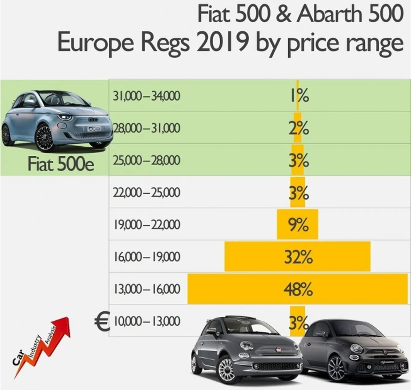 Ventas del Fiat 500 y Abarth 500 en Europa en 2019