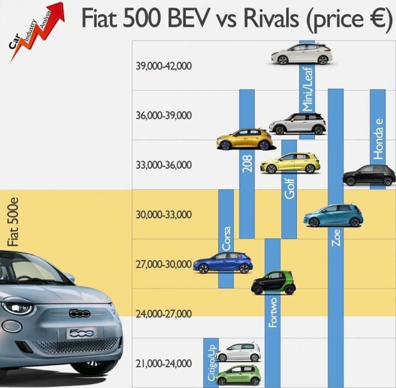 Fiat 500 vs coches eléctricos en Europa