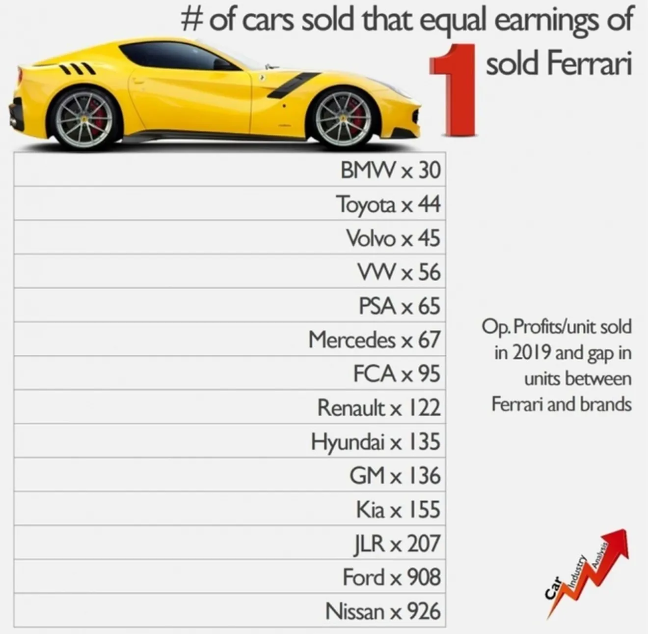 Ganancias de Ferrari por cada coche vendido