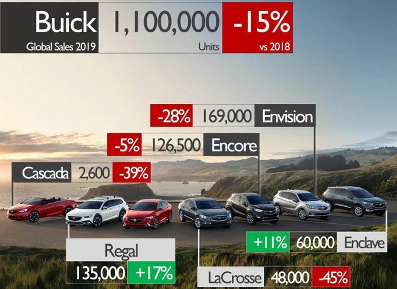 Ventas globales de Buick en 2019