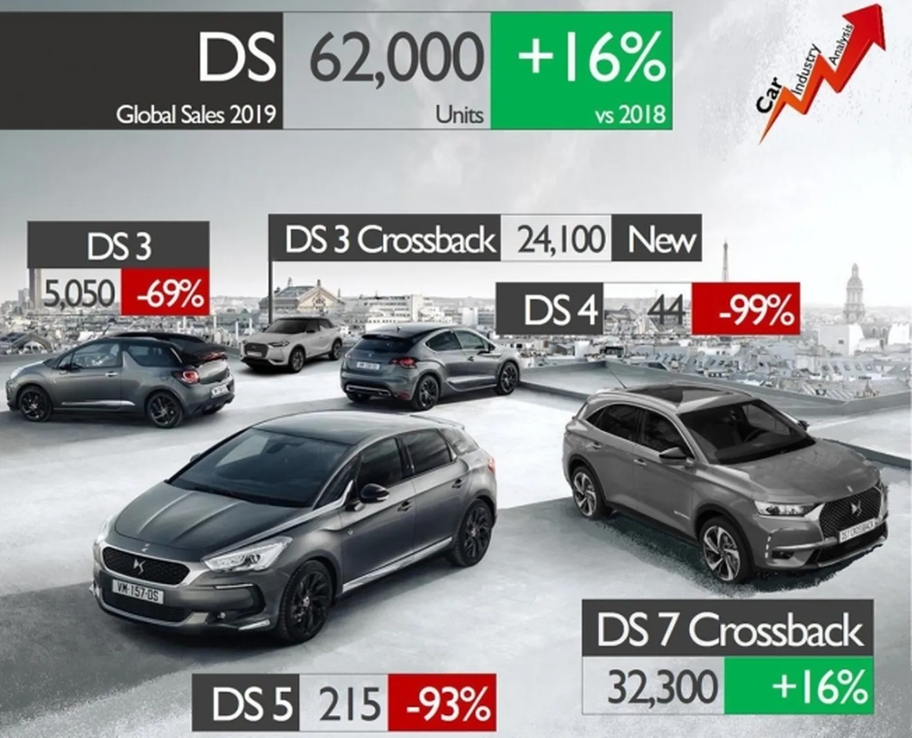 Ventas de DS Automobiles en 2019 a nivel global