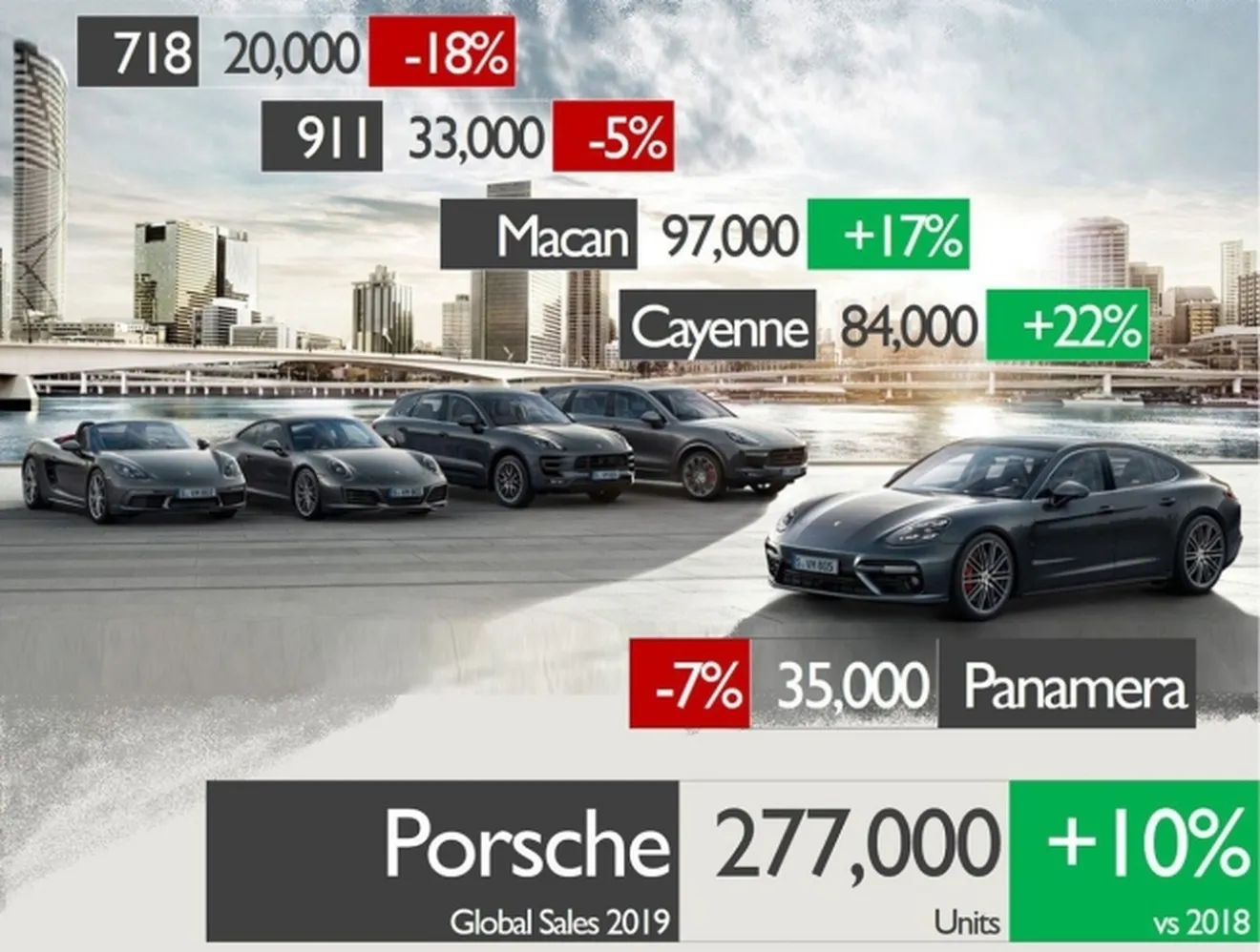 Ventas de Porsche en 2019