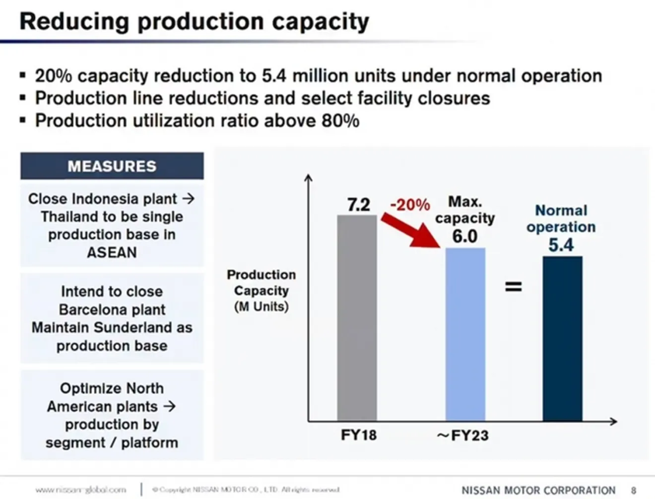 Nissan reducirá su capacidad de producción