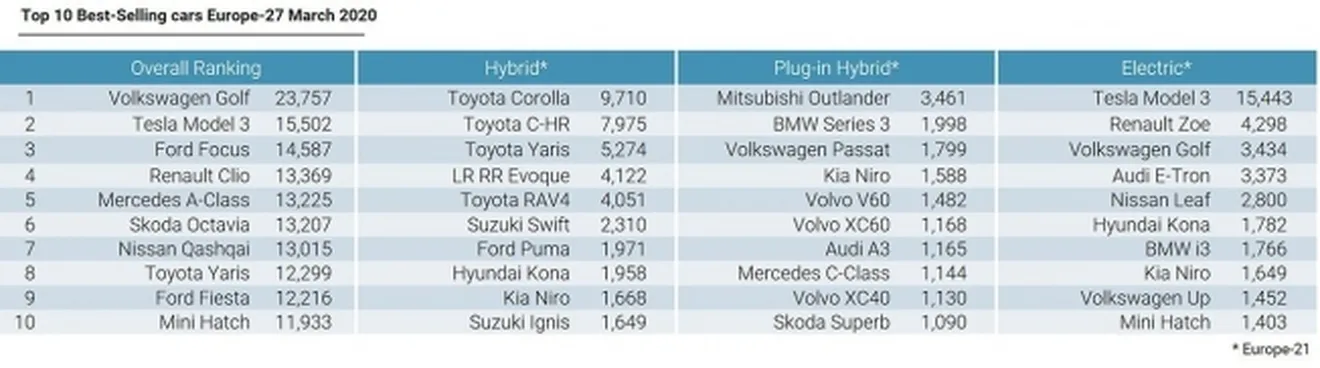 Los 10 coches más vendidos en Europa en marzo de 2020