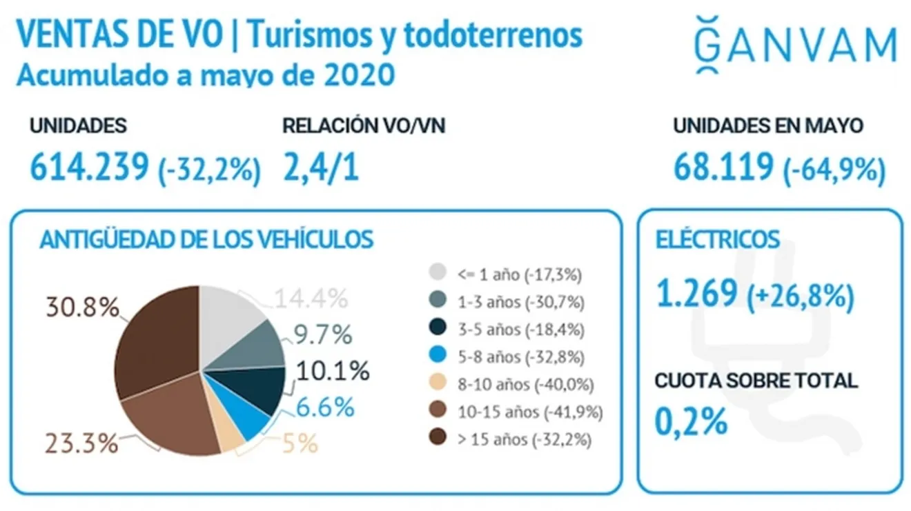 Ventas de coches de ocasión en España en mayo de 2020