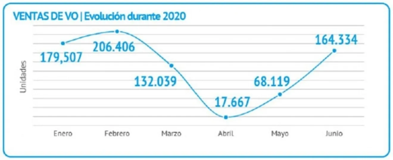 Ventas de coches de ocasión en España en junio de 2020