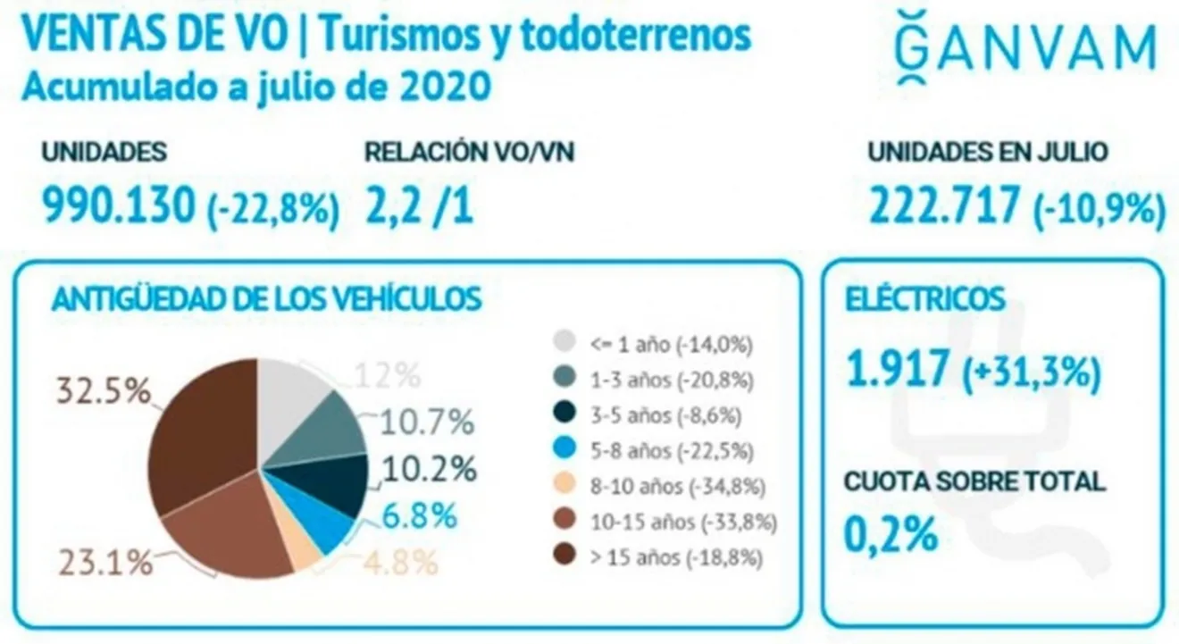 Ventas de coches de ocasión en España en julio de 2020