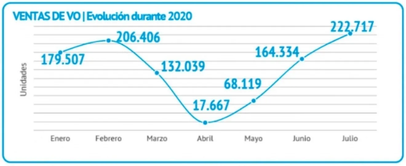 Ventas de coches de ocasión en España en Julio de 2020