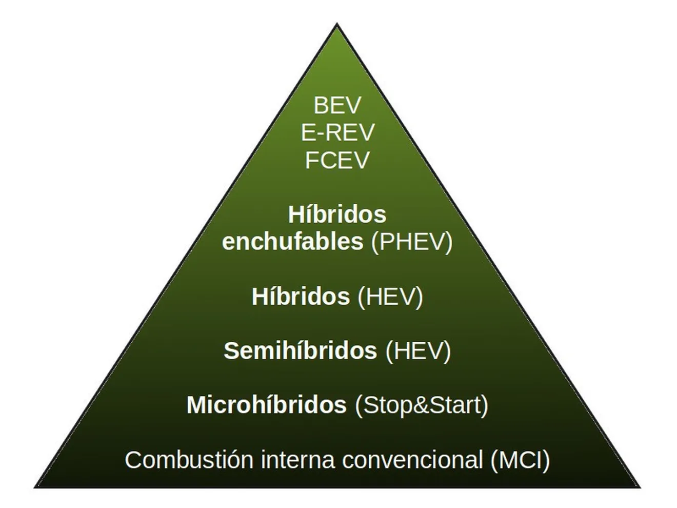 Microhíbridos, semihíbridos, híbridos e híbridos enchufables ¿cuál es mejor?