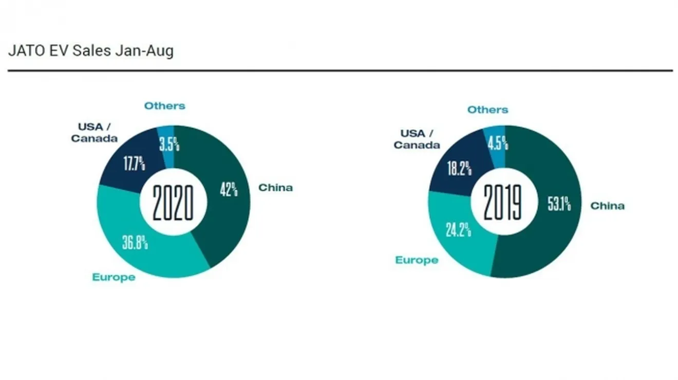 Ventas de coches eléctricos en 2020 y 2019