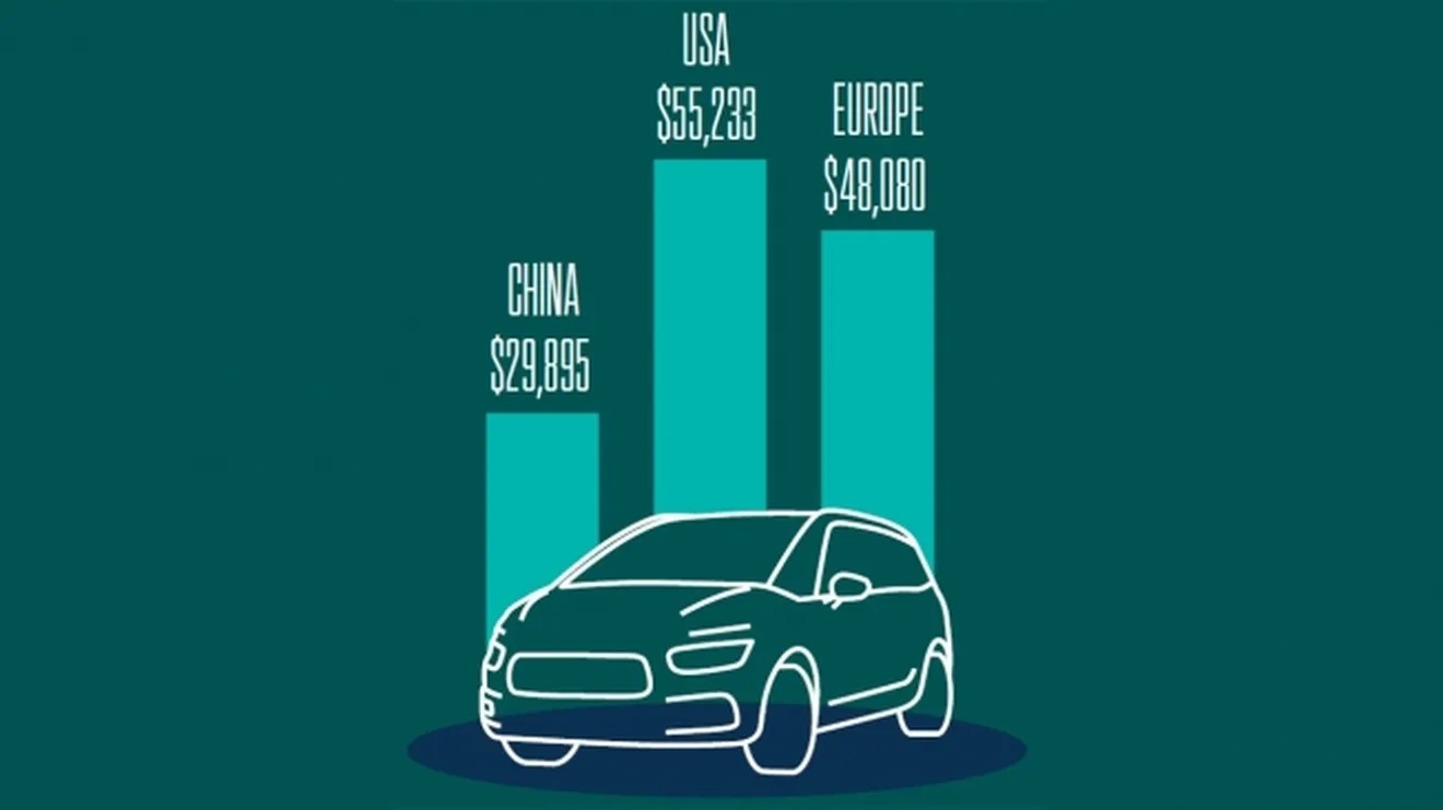 Precio medio de los coches eléctricos vendidos en 2020